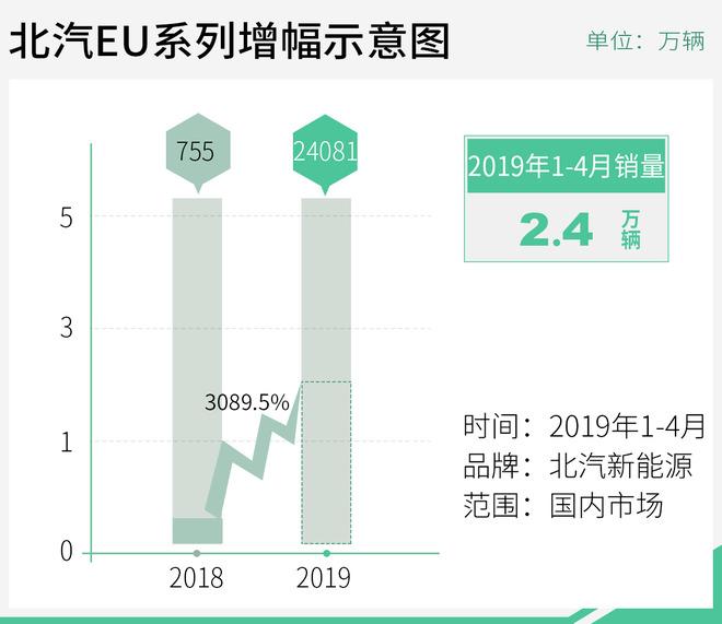 补贴退坡前的疯狂！新能源车企逐渐进入