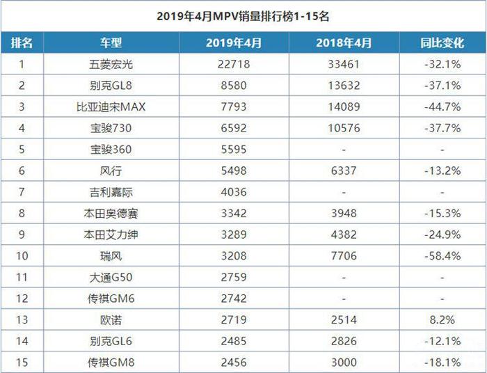 四月MPV销量排行榜，几乎全线下滑，整体形势不容乐观