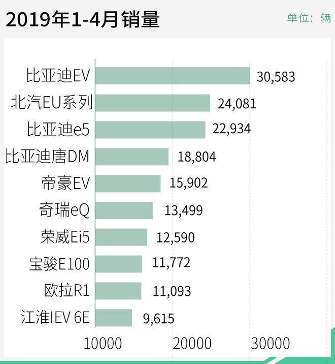 补贴退坡前的疯狂！新能源车企逐渐进入