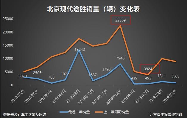 途胜下滑75% 名图腰斩 质量问题投诉不断 北京现代如何重回百万阵营？