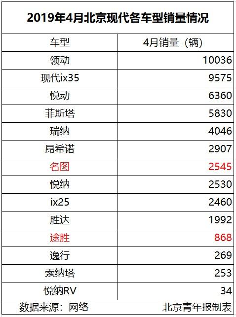 途胜下滑75% 名图腰斩 质量问题投诉不断 北京现代如何重回百万阵营？