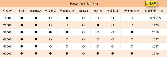 科技范需要付出多少代价？奥迪A4L养车成本分析！