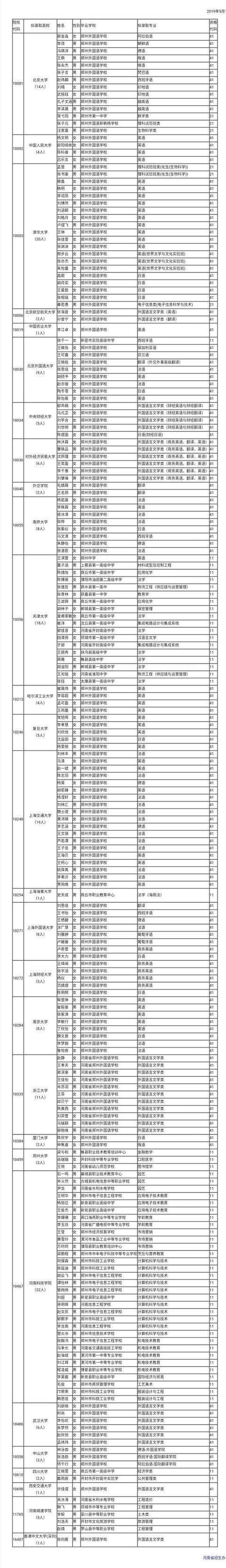 河南205名拟录取保送生名单公示