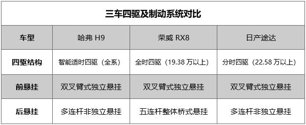 三款硬派SUV横评  哈弗H9 VS 荣威RX8 日产途达