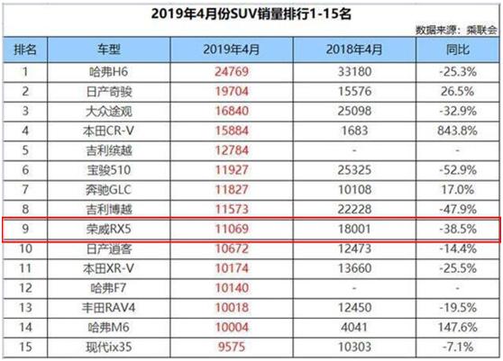 销量同比下滑近4成，国人不爱荣威RX5了？车主：真坑