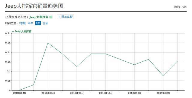 上市时叫板汉兰达，特供中国、大7座，现销量打脸，27w仍无人问津