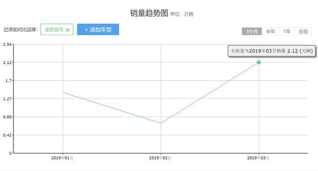 轩逸“换个壳”只卖7万起步，外观与GTR神似，一季度卖出4万多辆