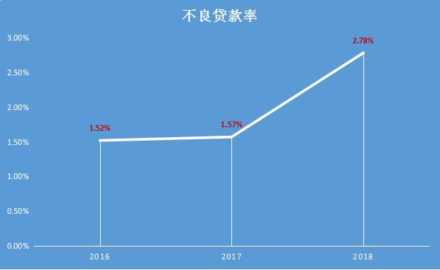 2018不良贷款偏离度高达103.93% 因“拒绝央行检查”被罚的洛阳银行IPO渐行渐远？