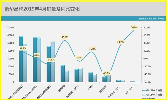 奔驰终被“哭”下了王座，4月宝马超奔驰成豪车销冠，奥迪有点冷