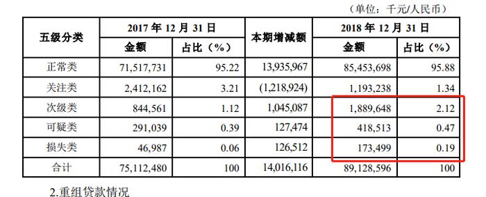 2018不良贷款偏离度高达103.93% 因“拒绝央行检查”被罚的洛阳银行IPO渐行渐远？