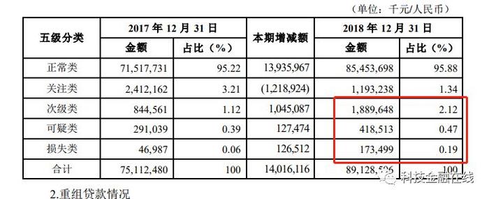 2018不良贷款偏离度高达103.93% 因“拒绝央行检查”被罚的洛阳银行IPO渐行渐远？