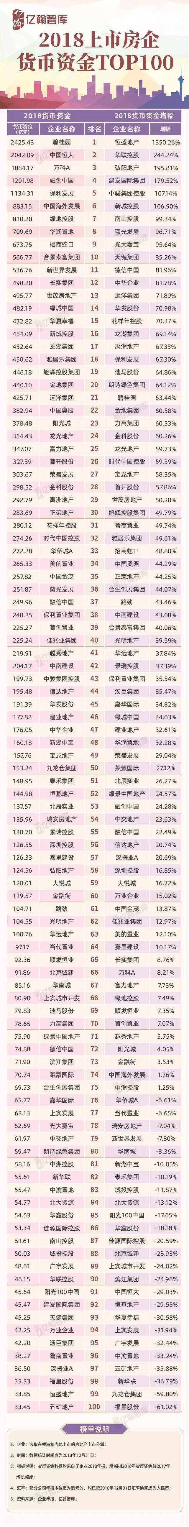 【年报有料】哪家房企手持货币资金最多？ 2018年上市房企货币资金TOP100