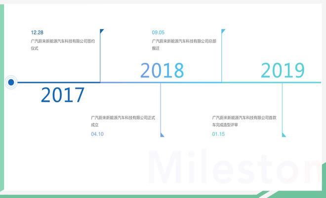 专注纯电动车研发 广汽蔚来于今日发布全新品牌