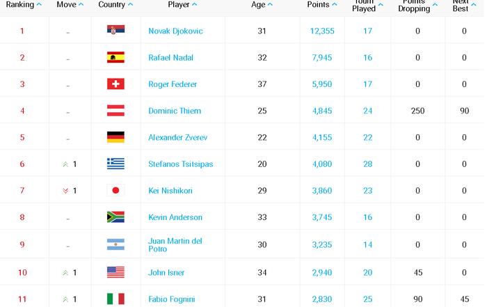 ATP最新世界排名：德约领先优势继续扩大，西西帕斯再创最佳排名