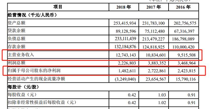 2018不良贷款偏离度高达103.93% 因“拒绝央行检查”被罚的洛阳银行IPO渐行渐远？