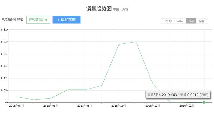 比朗逸便宜1万，故障率接近“0”，标配无钥匙启动，却无人想买