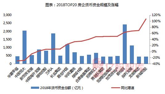 【年报有料】哪家房企手持货币资金最多？ 2018年上市房企货币资金TOP100