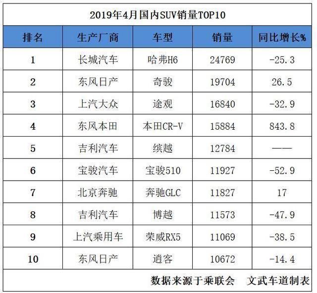 4月SUV销量排名出炉，本田CR-V大涨843.8%进前四，博越几近腰斩