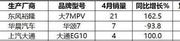 东风裕隆回光返照，大7MPV月销暴增162%，但4个月合计不忍直视