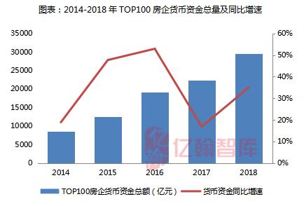 【年报有料】哪家房企手持货币资金最多？ 2018年上市房企货币资金TOP100