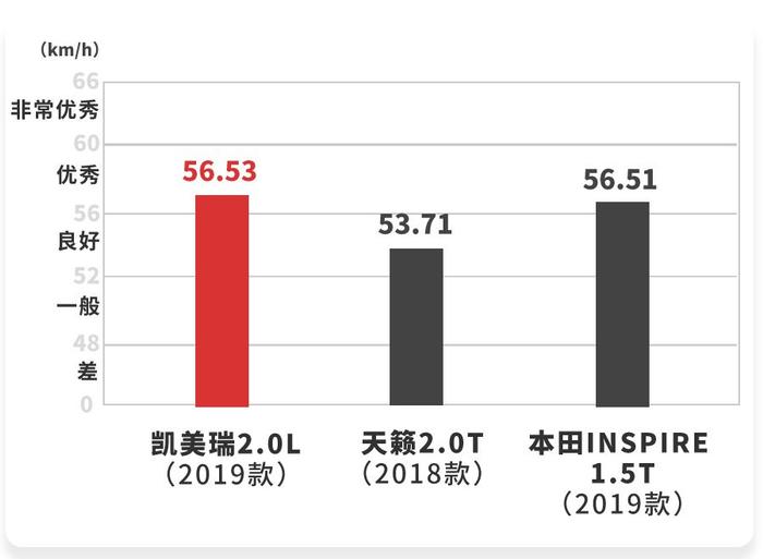 2.0L+CVT，这台日系王牌B级车，新款实测性能曝光！