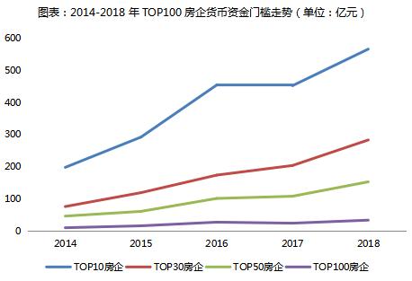 【年报有料】哪家房企手持货币资金最多？ 2018年上市房企货币资金TOP100