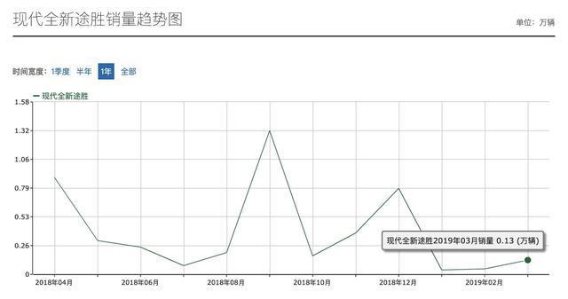 换代途胜只是台特供？海外型号大不同，曾是汉兰达对手