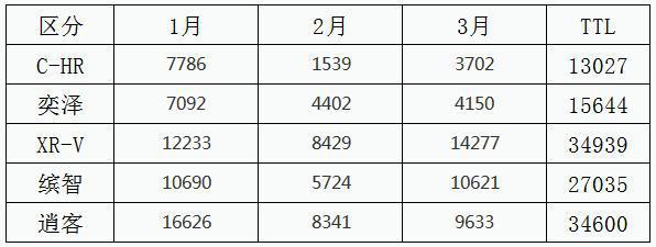 果不其然，丰田C-HR还是没火起来，月销量还不到本田XR-V的一半