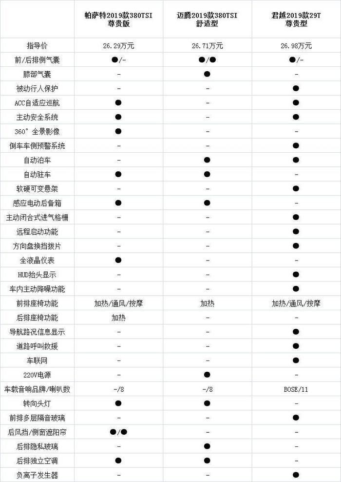 相比帕萨特和迈腾，君越真的要“高半级”吗？