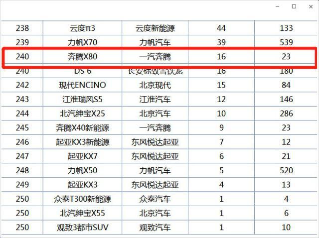 鼎盛时哈弗H6也不是对手，现月均销售不足8台，自燃惹的祸