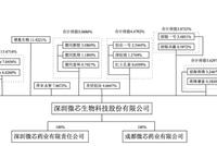 科创板审核中 微芯生物实控人问题为何被问询了三次