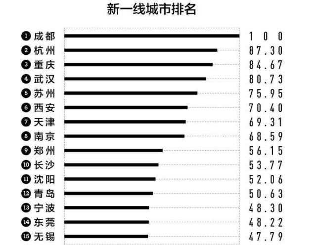 校友会中国“新一线”城市最好的20所大学排名，武汉大学排第3