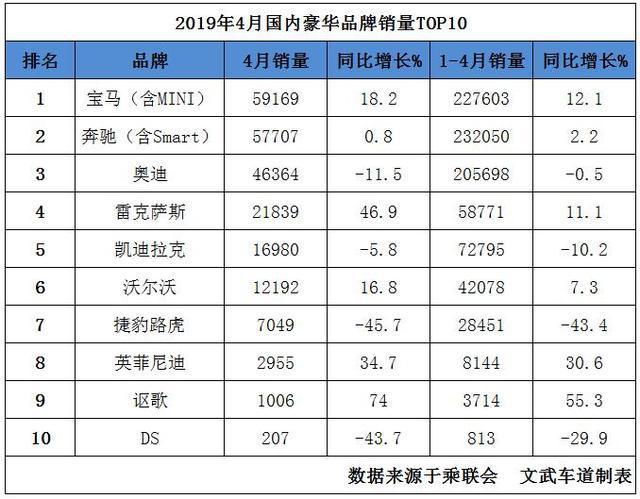 4月豪华品牌销量出炉，雷克萨斯大幅上涨，捷豹路虎几近腰斩