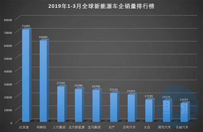 第一季度新能源全球销量：比亚迪、特斯拉、上汽集团排名前三