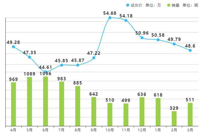 奔驰GLC劲敌，这车优惠10万后还卖不过宝马X3，原因何在