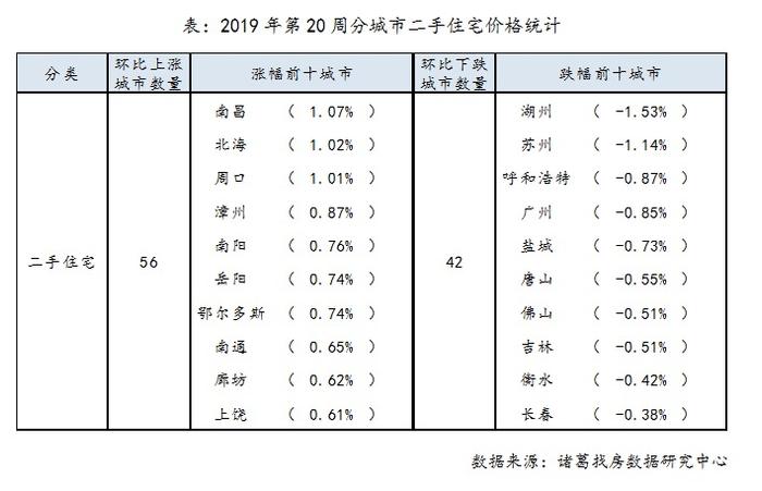 百城二手房价微涨 南昌环比涨1.07%居首