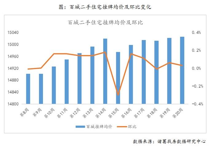 百城二手房价微涨 南昌环比涨1.07%居首