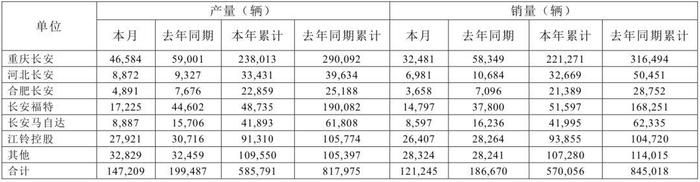 长安汽车经销商库存系数达3.4，厂商问题或蔓延至主流品牌