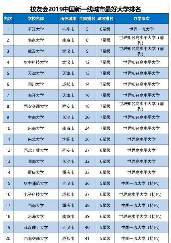 校友会中国“新一线”城市最好的20所大学排名，武汉大学排第3