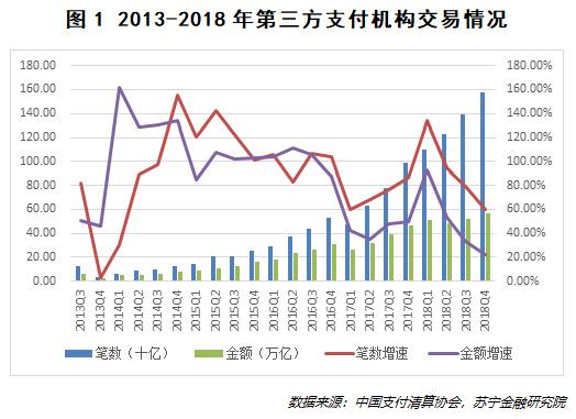 10 张图看透第三方支付发展的真相