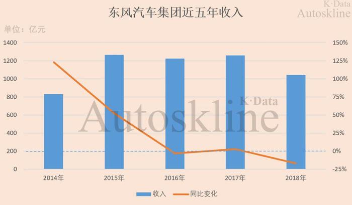 东风汽车集团财报解析：营收近4年最低，归母净利近3年最低