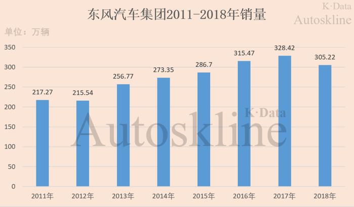 东风汽车集团财报解析：营收近4年最低，归母净利近3年最低