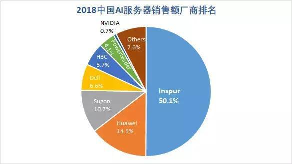 独占AI基础设施半壁江山，浪潮的创见和预见