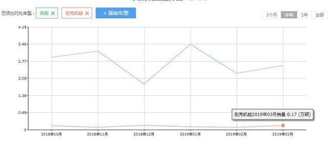 三缸英朗卖出近10万辆，同属别克的它更实惠，销量却只有英朗零头
