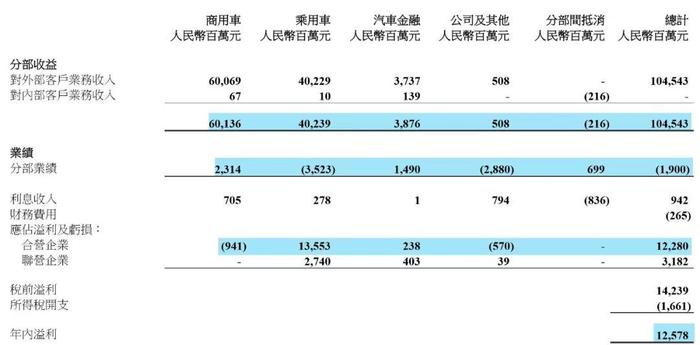 东风汽车集团财报解析：营收近4年最低，归母净利近3年最低