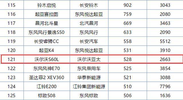 6.4秒破百，同级第一安全，这豪车20万出头，月销仅528台