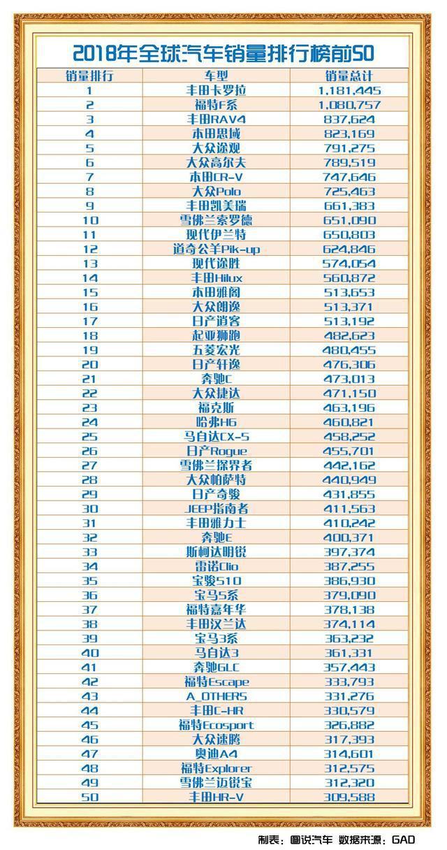 2018年全球热销近58万，国内还不到5.8万，这车为啥就不火