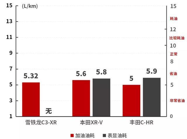 5.32L/100Km，这款高颜值SUV真实油耗曝光，90后的优选