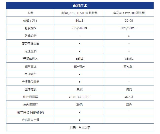 小Q8能否击败大空间 全新奥迪Q3对比宝马X1