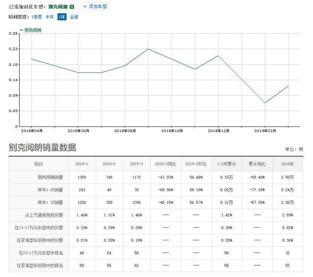 拖别克后腿的一款车，2月仅卖700多台，明明颜值不错，却没人想买